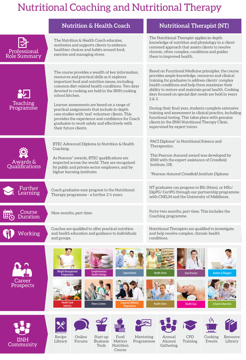 Nutritional Coaching and Nutritional Therapy Nutritional Coaching and Nutritional Therapy