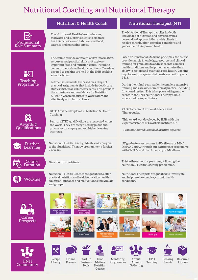 Nutritional Coaching and Nutritional Therapy Nutritional Coaching and Nutritional Therapy